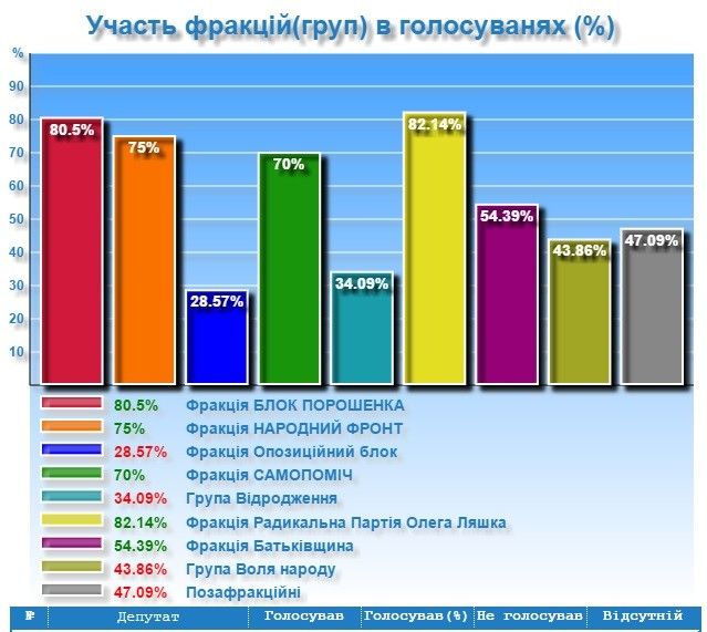 На сайте Рады появилась статистика о добросовестных депутатах и "тунеядцах"