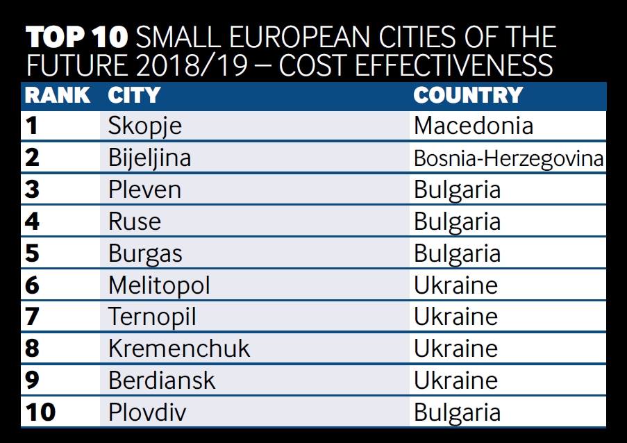 Бердянськ увійшов у десятку інвестиційно привабливих малих міст у рейтингу «Європейські міста та регіони майбутнього 2018/19»