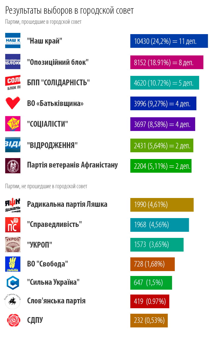 Результаты выборов по партиям