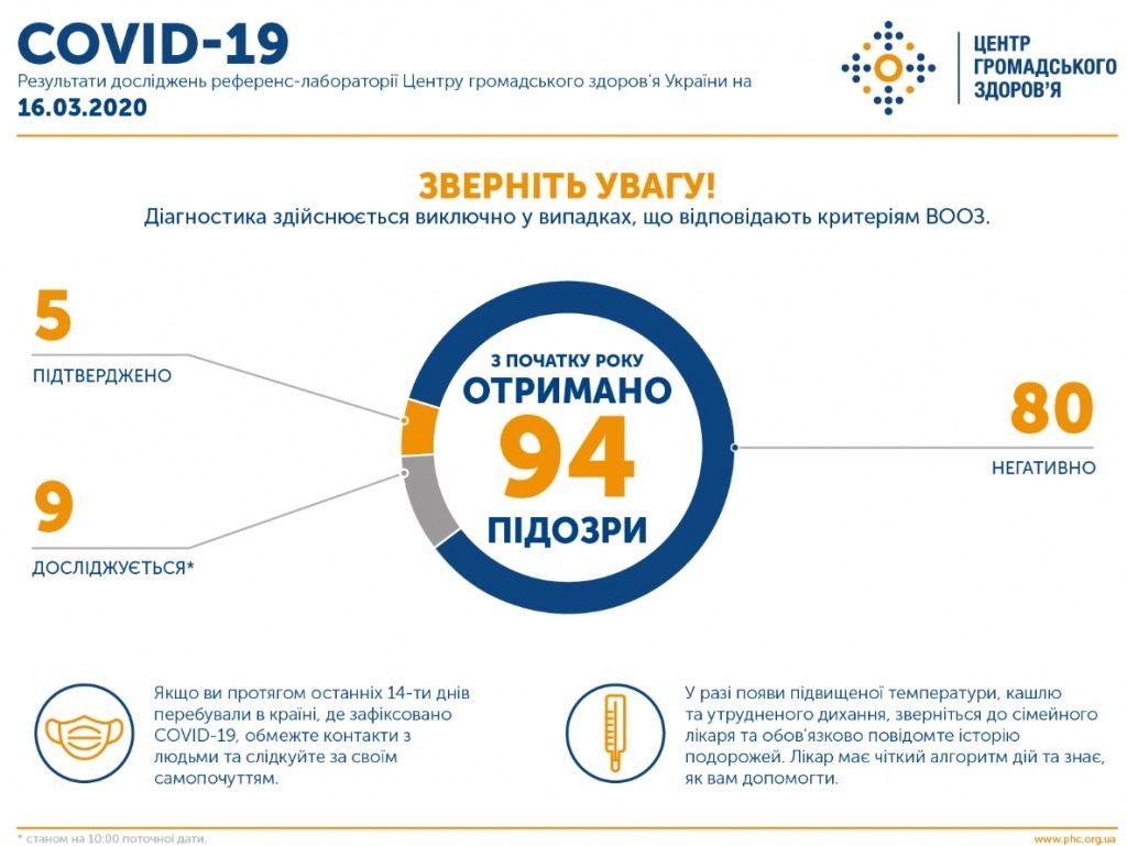 В Україні зафіксували вже п'ять випадків коронавірусу