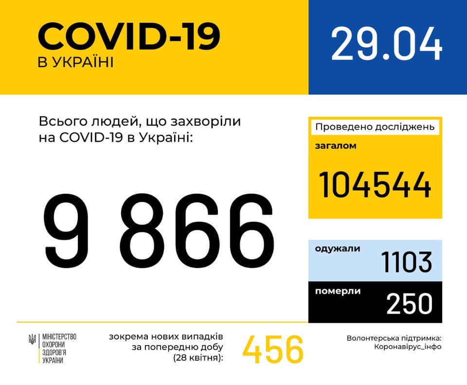 В Україні зафіксовано 9866 (+456) випадків коронавірусної хвороби COVID-19