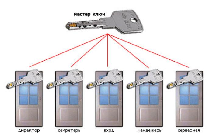 Мастер ключ - один ключ для всех замков. Есть ли в этом смысл?