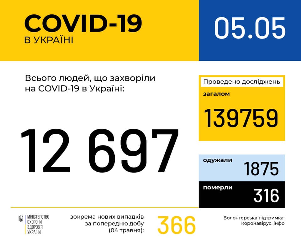 COVID19 в Україні, за добу: 366 нових випадків, з них 26 дітей та 92 медичних працівника, 100 госпіталізовано, 13 летальних випадків, 256 паціентів одужало 