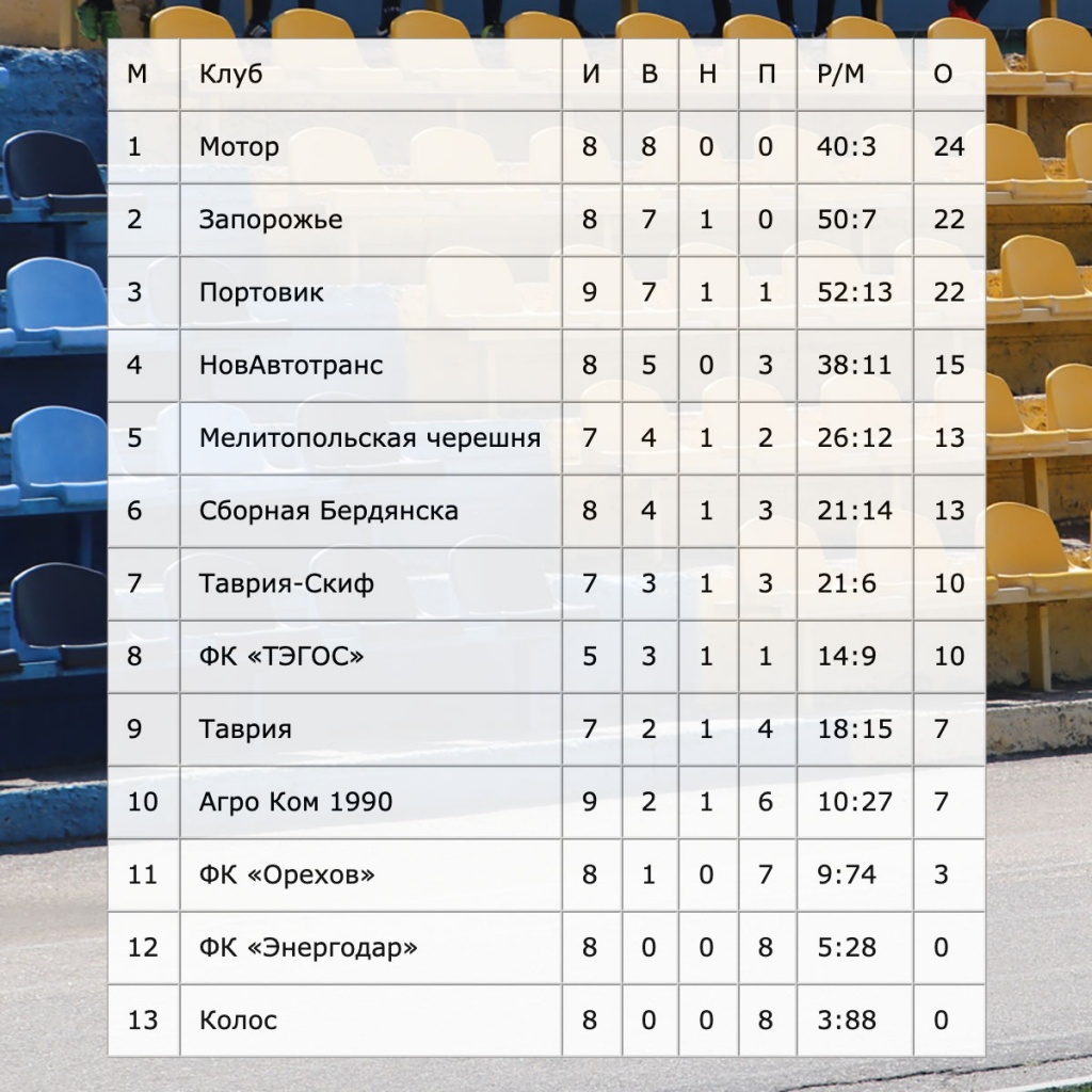 Бердянская команда поставила приятный рекорд в чемпионате области по футболу