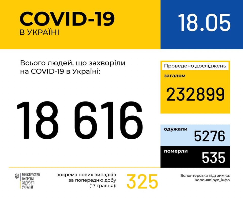 Оперативна інформація про поширення коронавірусної інфекції COVID-19 по Запорізькій області та м. Бердянськ на 18 травня