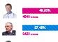 Обработано 14% голосов, лидирует Пономарев
