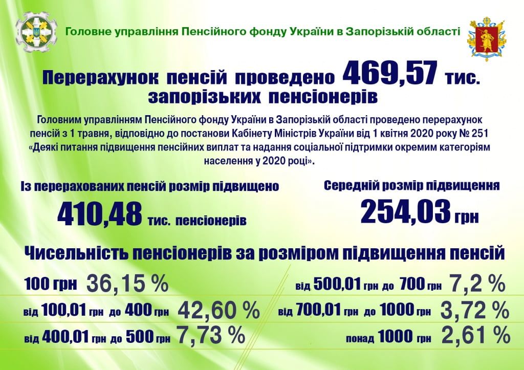 Травневе підвищення пенсій відбулось у понад 410 тисяч пенсіонерів Запорізької області