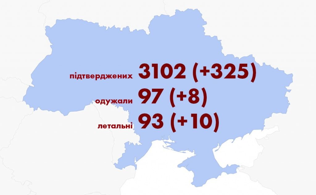 325 за добу. В Україні зафіксовано 3102 випадки коронавірусної хвороби COVID-19