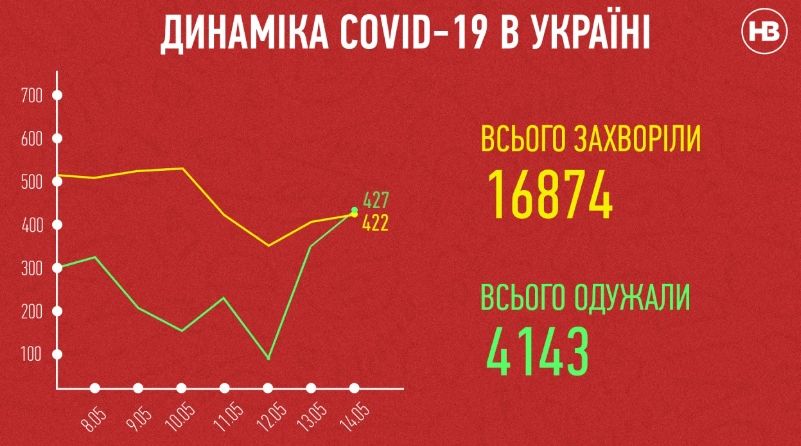 В Україні з 22 травня запрацює громадський транспорт, дитсадки, готелі, дозволять ЗНО і спортивні змагання