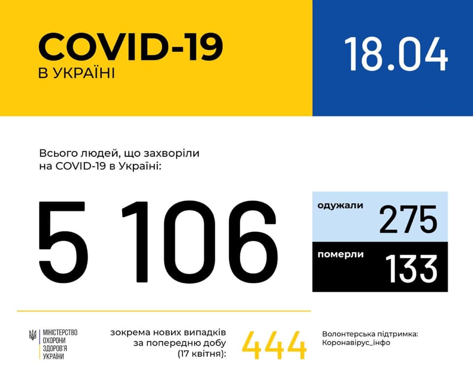 У Бердянську за добу два нові випадки зараження COVID, в цілому по країні 444 нових підтверджених випадки