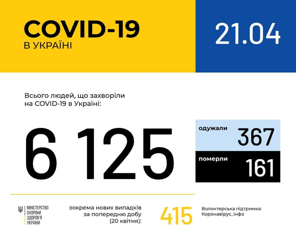 В Україні зафіксовано 6125 (+415) випадків коронавірусної хвороби COVID-19