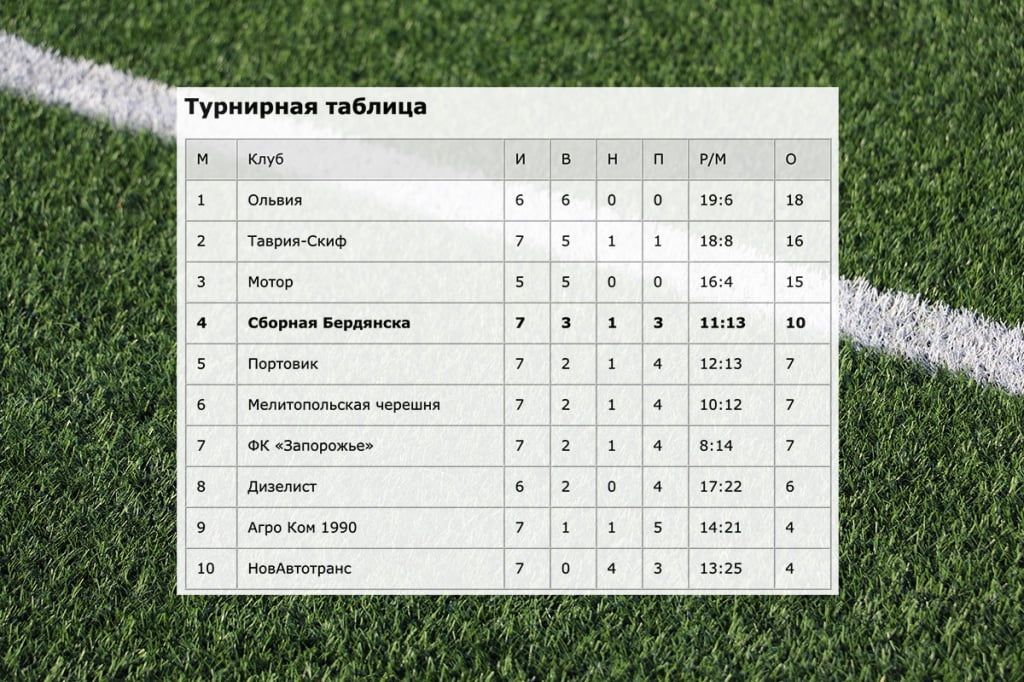 Сборная Бердянска теряет победу в матче с «НовАвтотрансом»