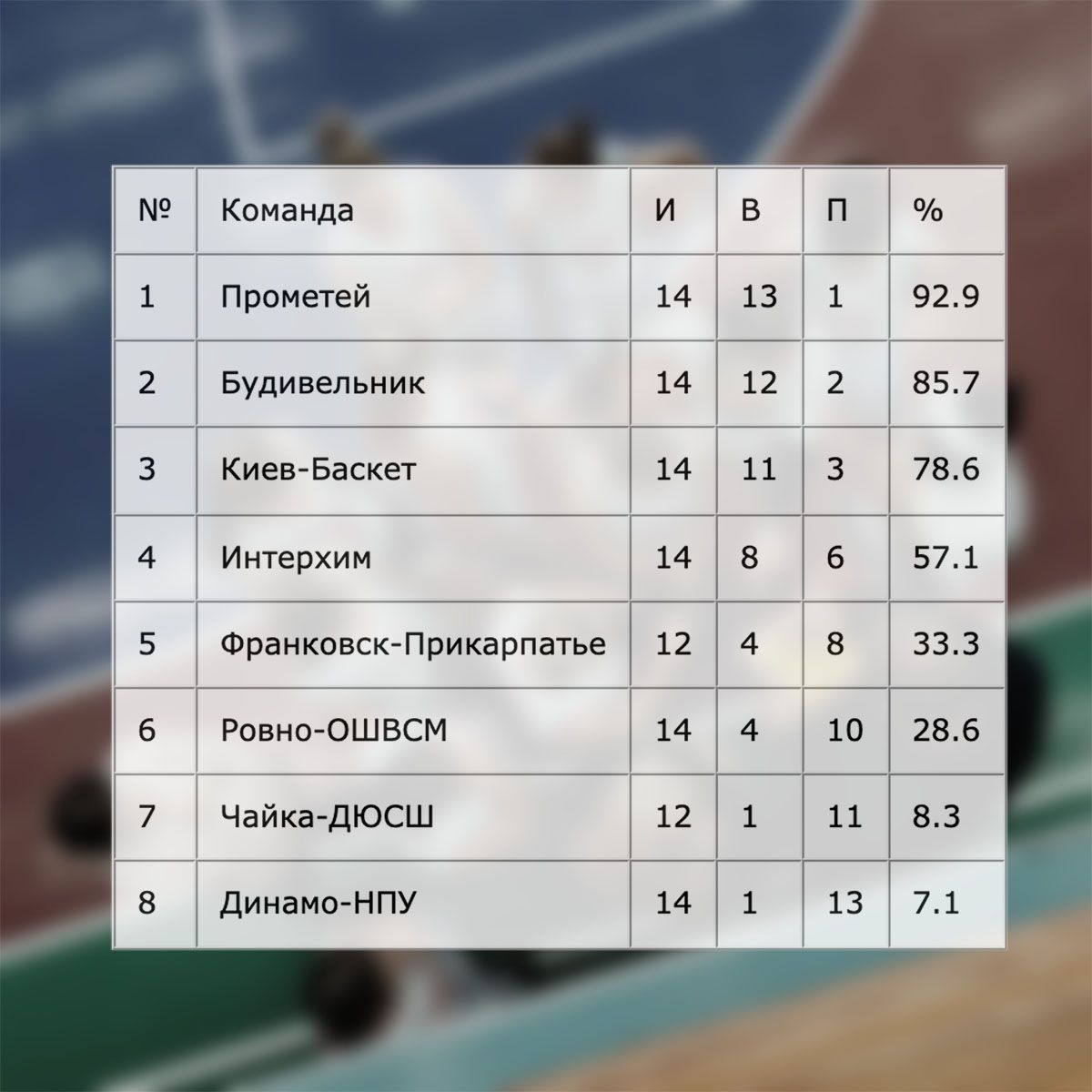 «Чайка» дома дважды проиграла «Ровно» в борьбе за зону плей-офф