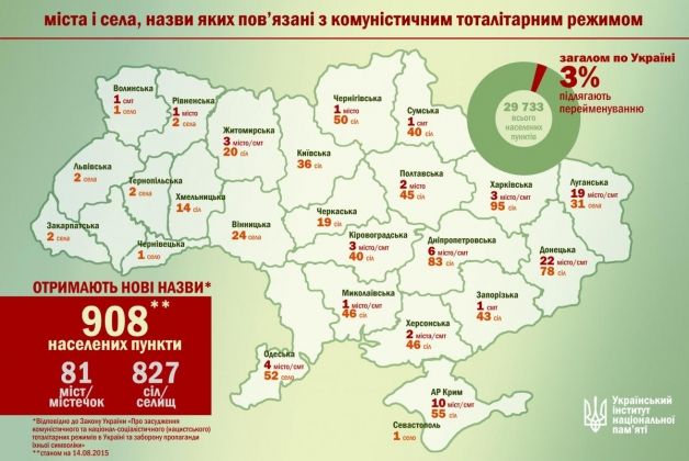 За три місяці в Україні мають перейменувати 908 міст і сіл