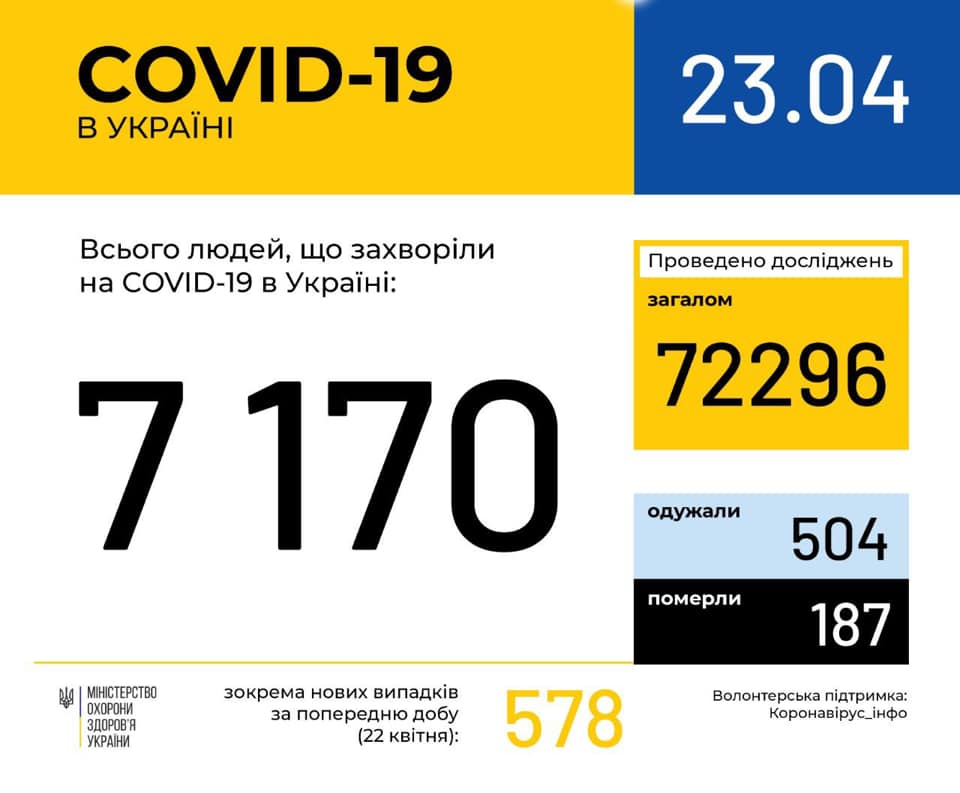 За добу 578 нових випадків зараження COVID-19, 13 летальних, 80 одужали