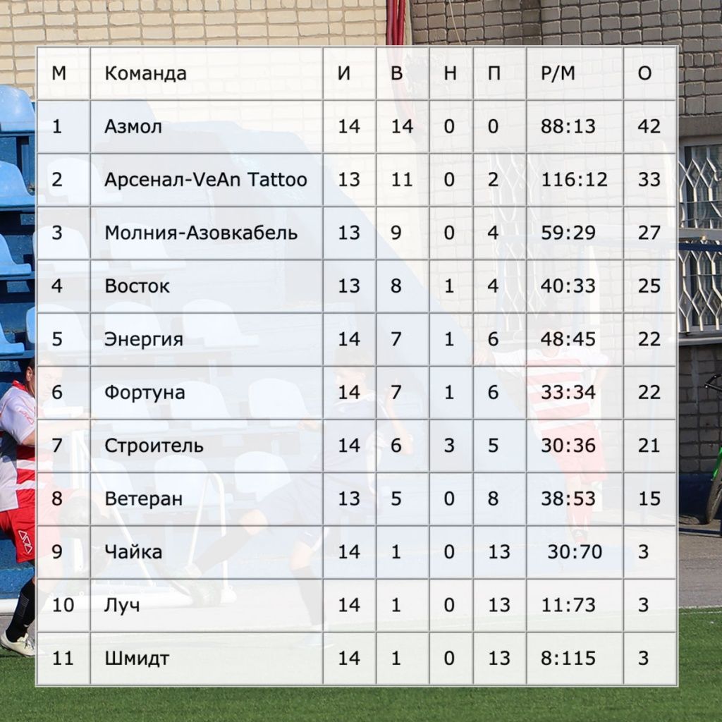«Азмол» минимально обыграл «Молнию-Азовкабель» в центральном матче 15-го тура