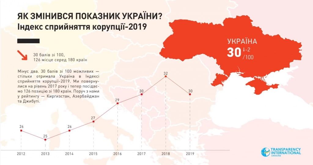 Україна повернулася на рівень 2017 року за Індексом сприйняття корупції