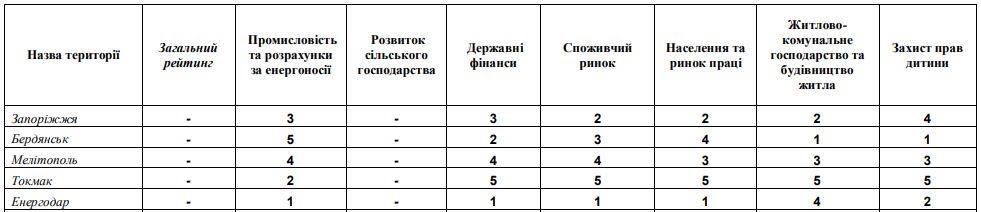 Бердянск разделил с Запорожьем 2-3 места в области по экономическому развитию за первое полугодие