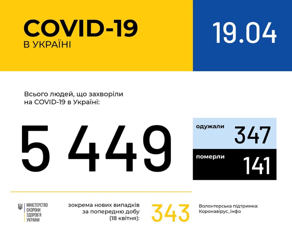 В Україні зафіксовано 5449 (+343) випадків коронавірусної хвороби COVID-19
