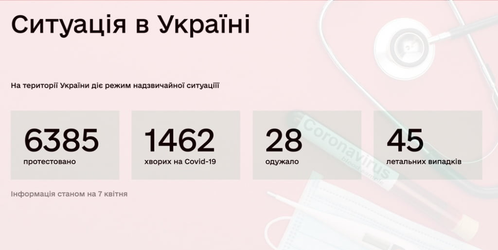 Коронавірус в Україні: за добу 7 летальних, 143 нових, одужавших немає