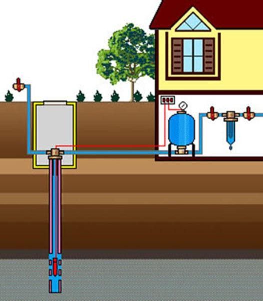 Водоснабжение дома и дачи, системы водоснабжения, водоснабжение загородного дома