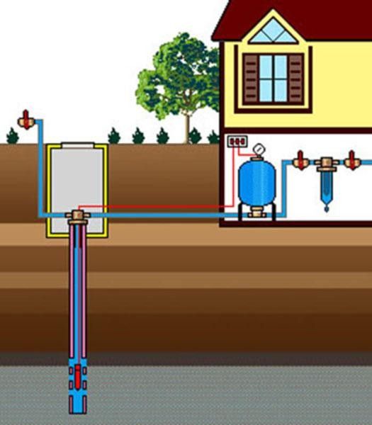 скважина на воду в загородном доме