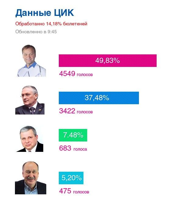 Обработано 34.75% голосов, Пономарев увеличивает разрыв