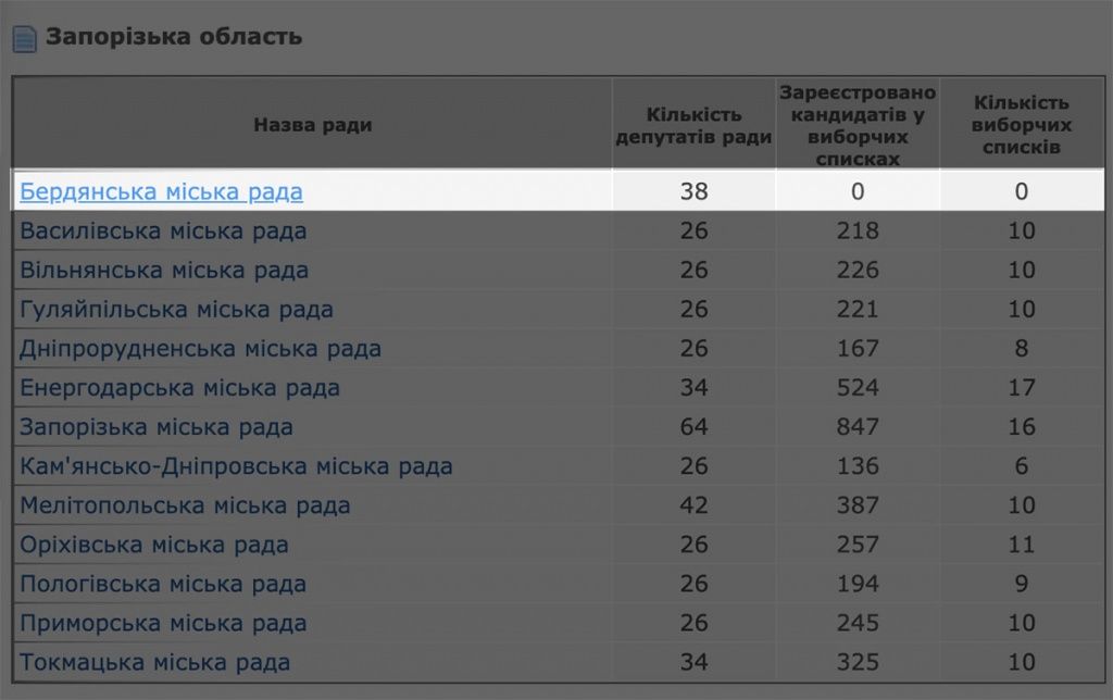 Так кто баллотируется? Бердянск все еще не имеет данных по кандидатам в мэры и совет на сайте ЦИК