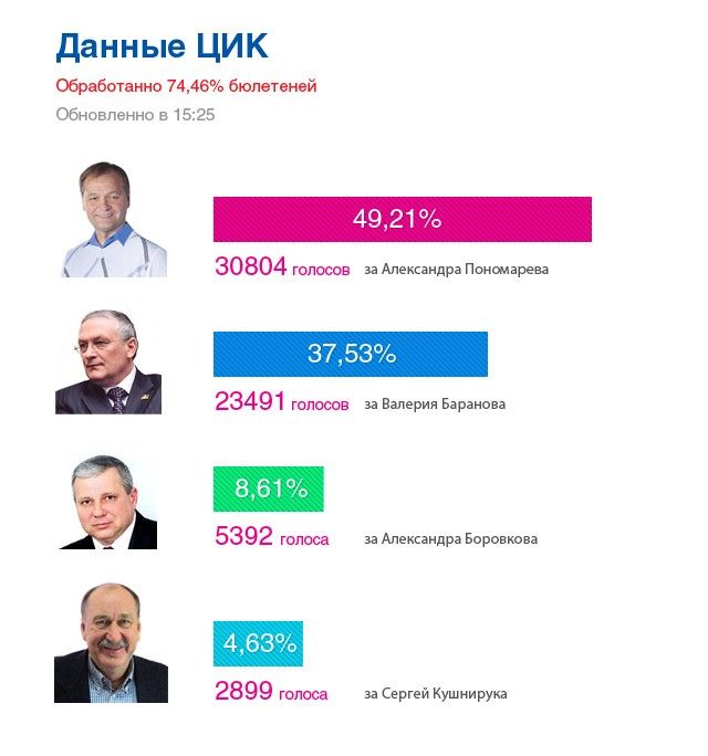 Обработано 74% голосов, Александр Пономарев может принимать поздравления
