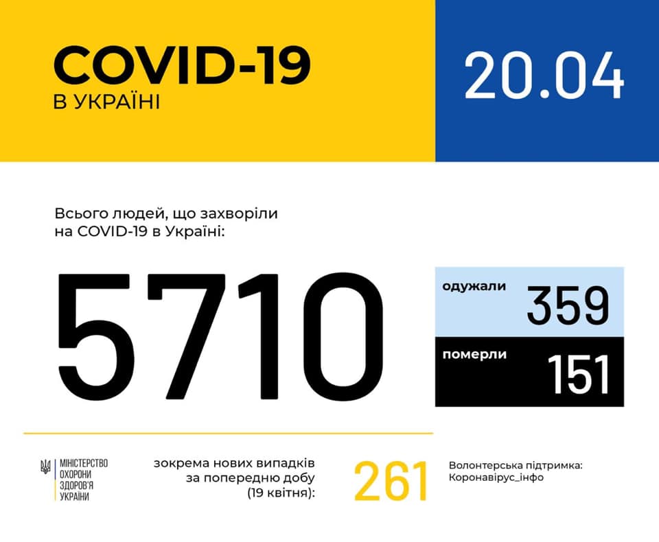 В Україні зафіксовано 5710 (+261) випадків коронавірусної хвороби COVID-19