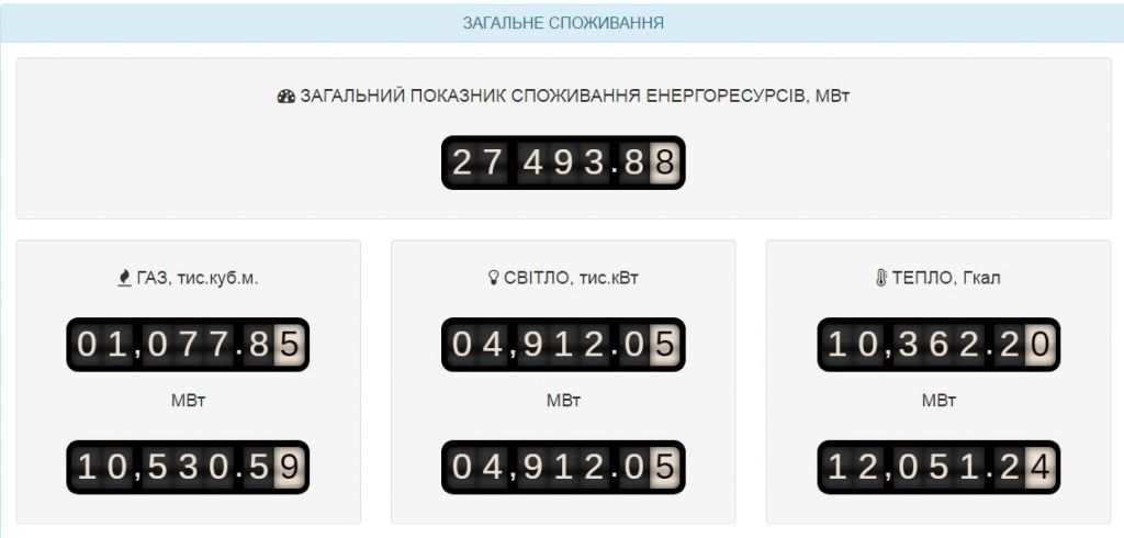 Менеджер из Бердянска запустил онлайн-систему учета энергии