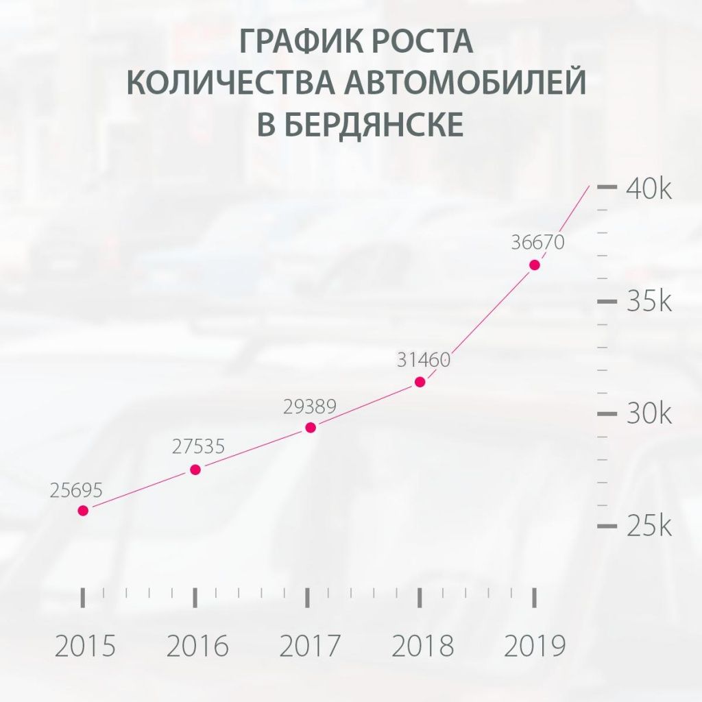 Епоха бідності? За пять лет в Бердянске стало в 1,5 раза больше автомобилей