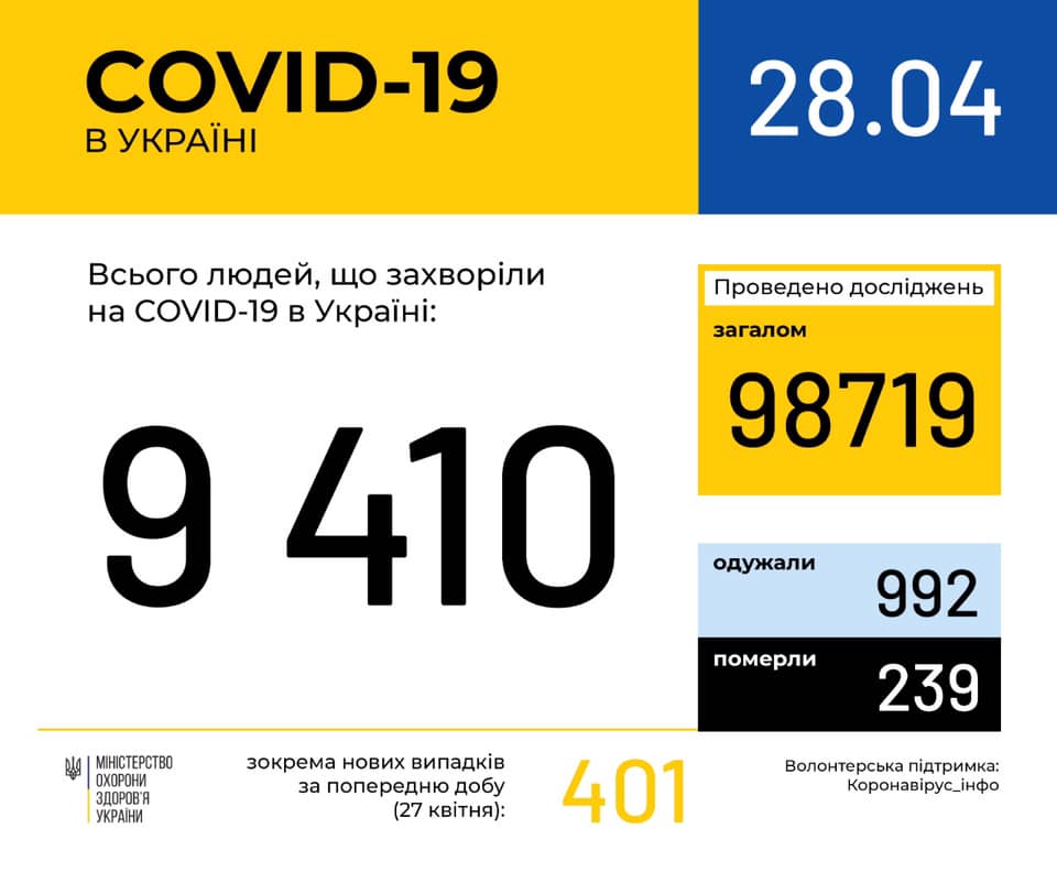 В Україні зафіксовано 9410 (+401) випадків коронавірусної хвороби COVID-19