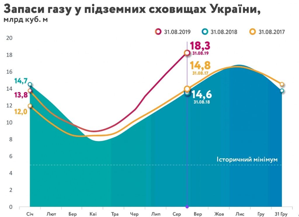 Україна почала осінь із на чверть більшими запасами газу, ніж минулого року