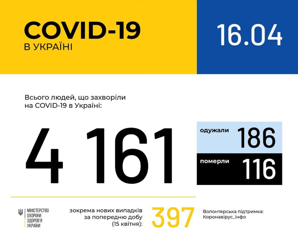 В Україні зафіксовано 4161 (+397) випадок коронавірусної хвороби COVID-19