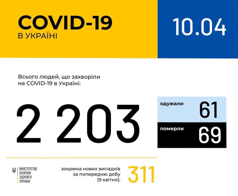 За добу зафіксовано 311 нових випадків COVID в Україні