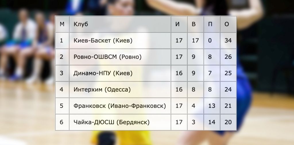 «Чайка» уступает на выезде «Киев-Баскету»