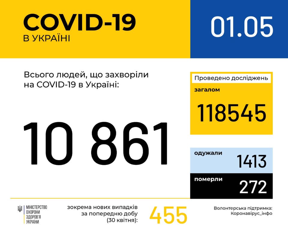 В Україні зафіксовано 10861 (+455) випадок коронавірусної хвороби COVID-19