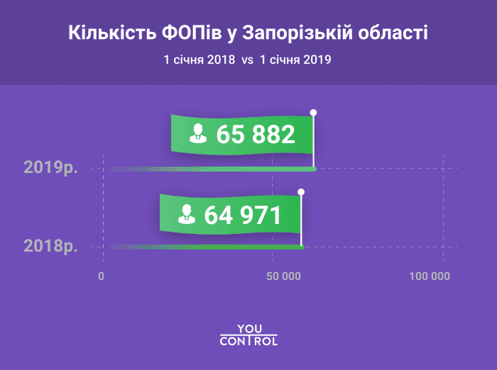 Програмісти – лідери за кількістю ФОПів у Запорізькій області