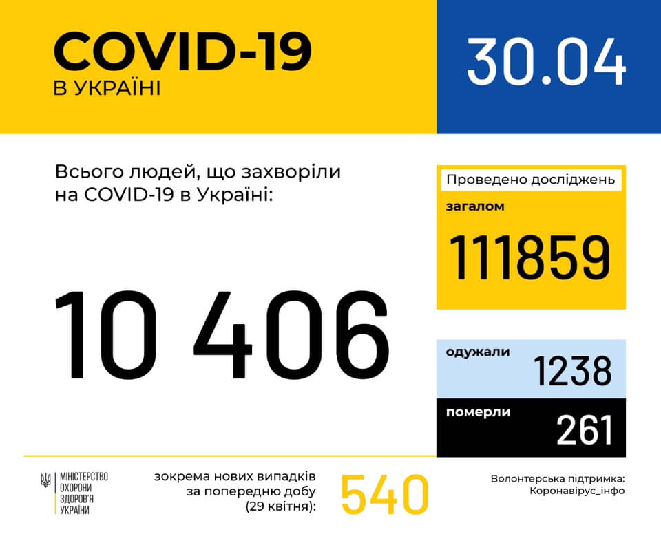 COVID-19 в Україні: за добу 540 нових випадків, 11 летальних, 135 одужали