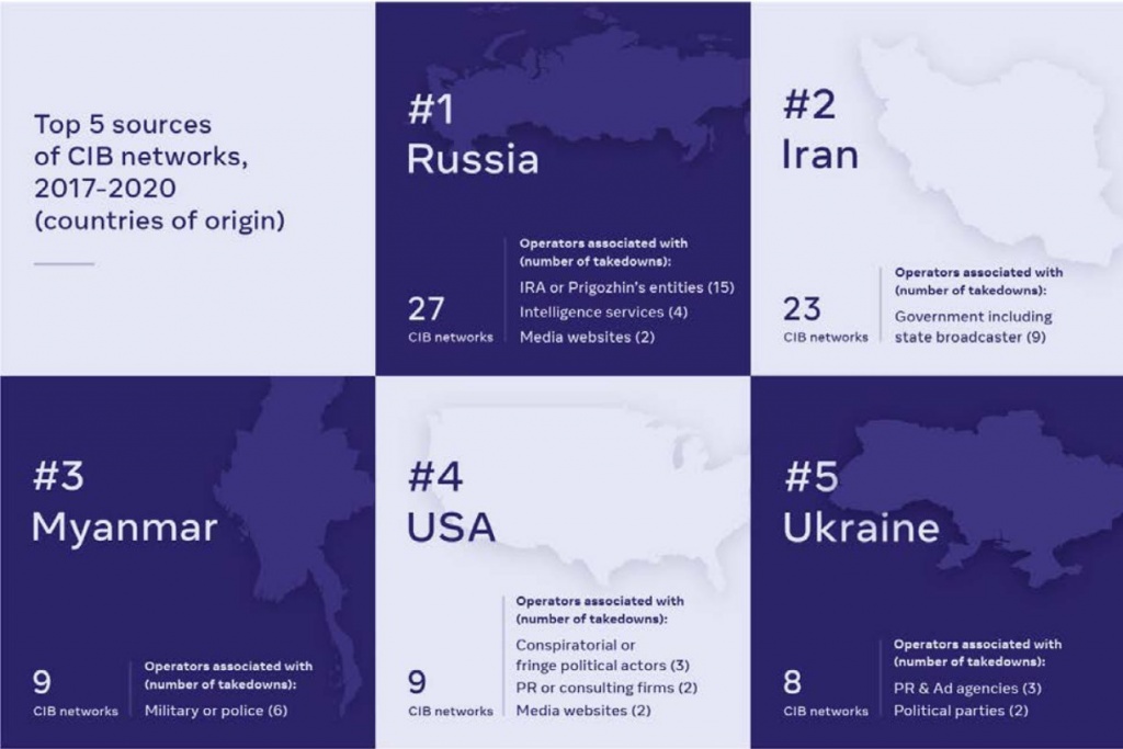 Facebook: Україна стала одним з найбільших постачальників дезінформації