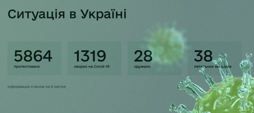 В Україні зафіксовано 1319 випадків коронавірусної хвороби COVID-19