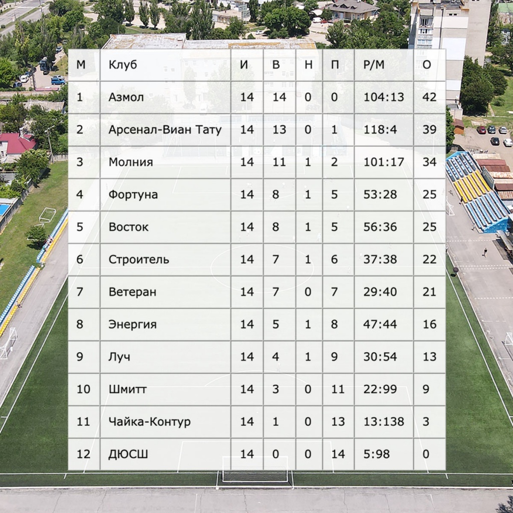 «Азмол» и «Восток» набили 13 голов в центральном матче недели. Чемпионат Бердянска, тур 14