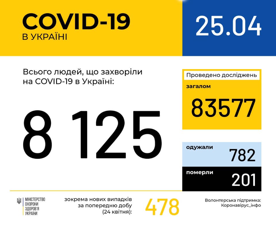 В Україні зафіксовано 8125 (+478) випадків коронавірусної хвороби COVID-19