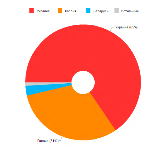 график географии