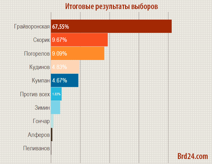 Выборы на лисках