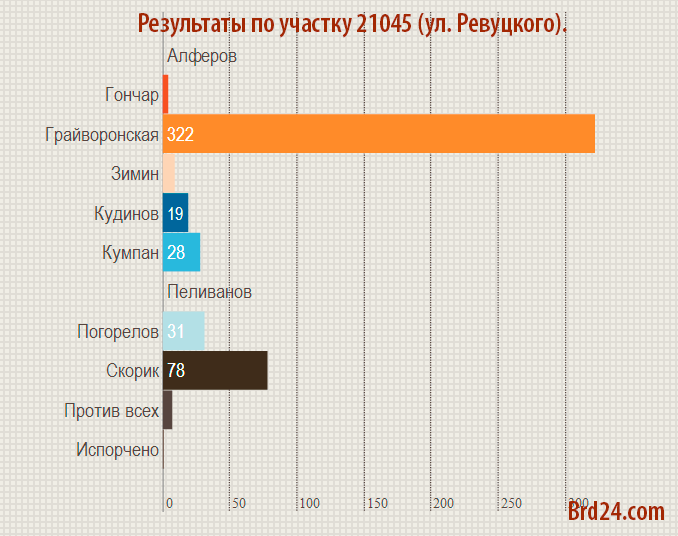 Выборы на лисках