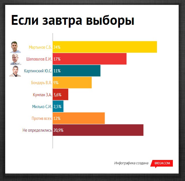 Предварительные результаты выборов на лисках