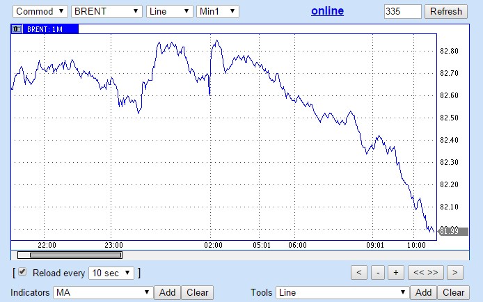 нефть