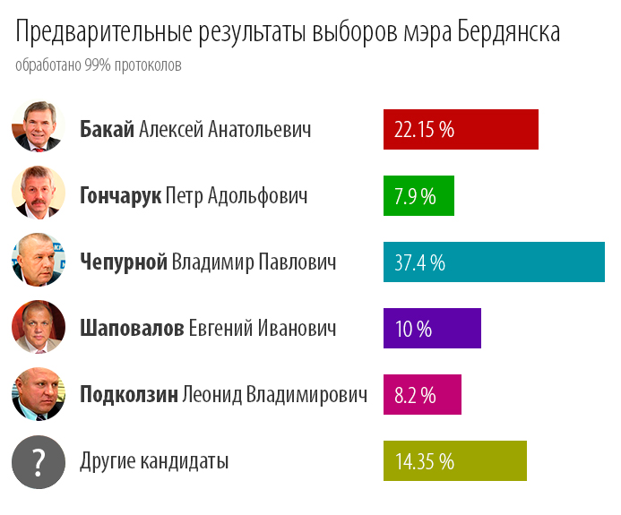 Результаты выборов